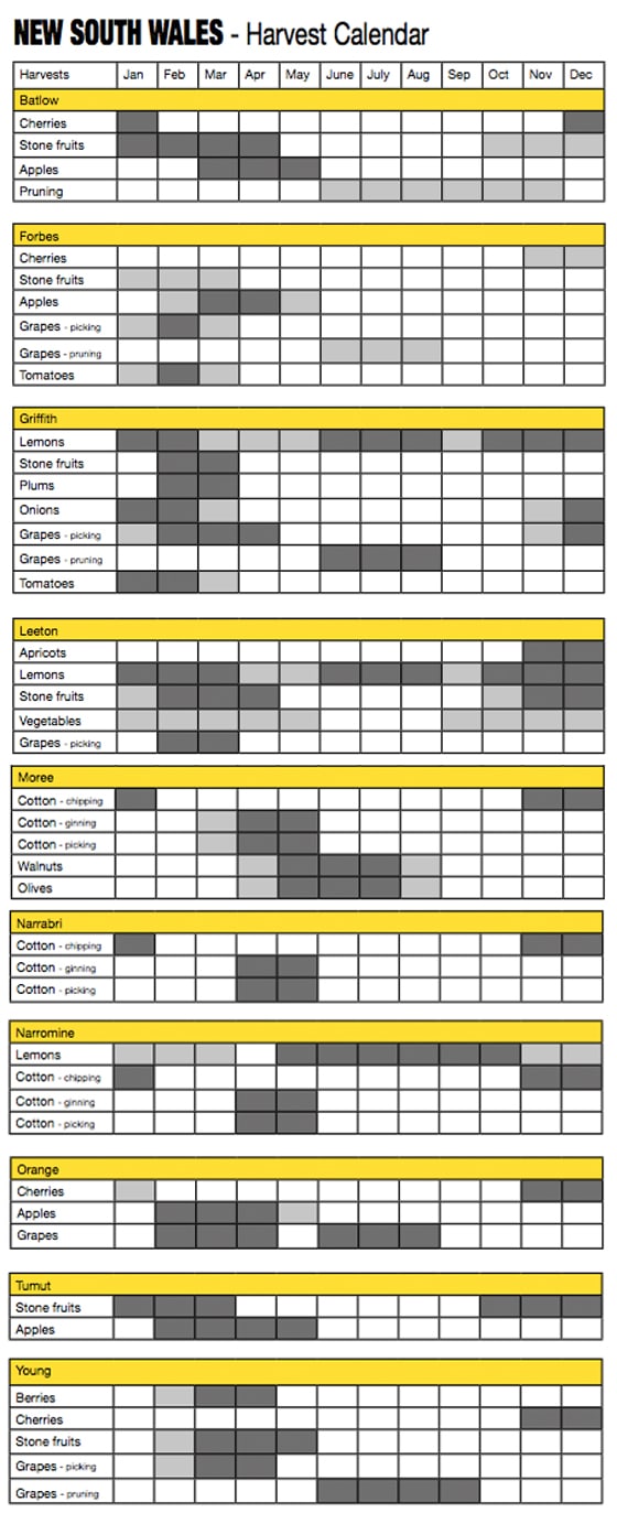 1_Erntekalender Australien_NSW