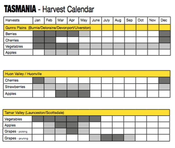 3_Erntekalender Australien_Tasmania