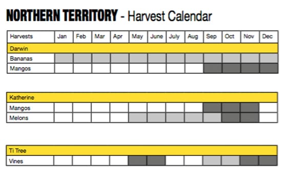 4_Erntekalender Australien_Northern Territory