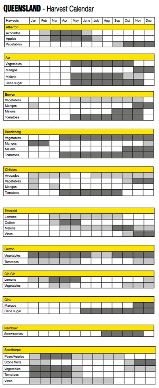 7_Erntekalender Australien_Queensland