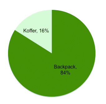 Umfrage Backpack oder Koffer
