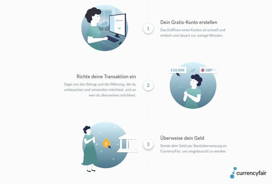 CurrenyFair Infos & Bewertung