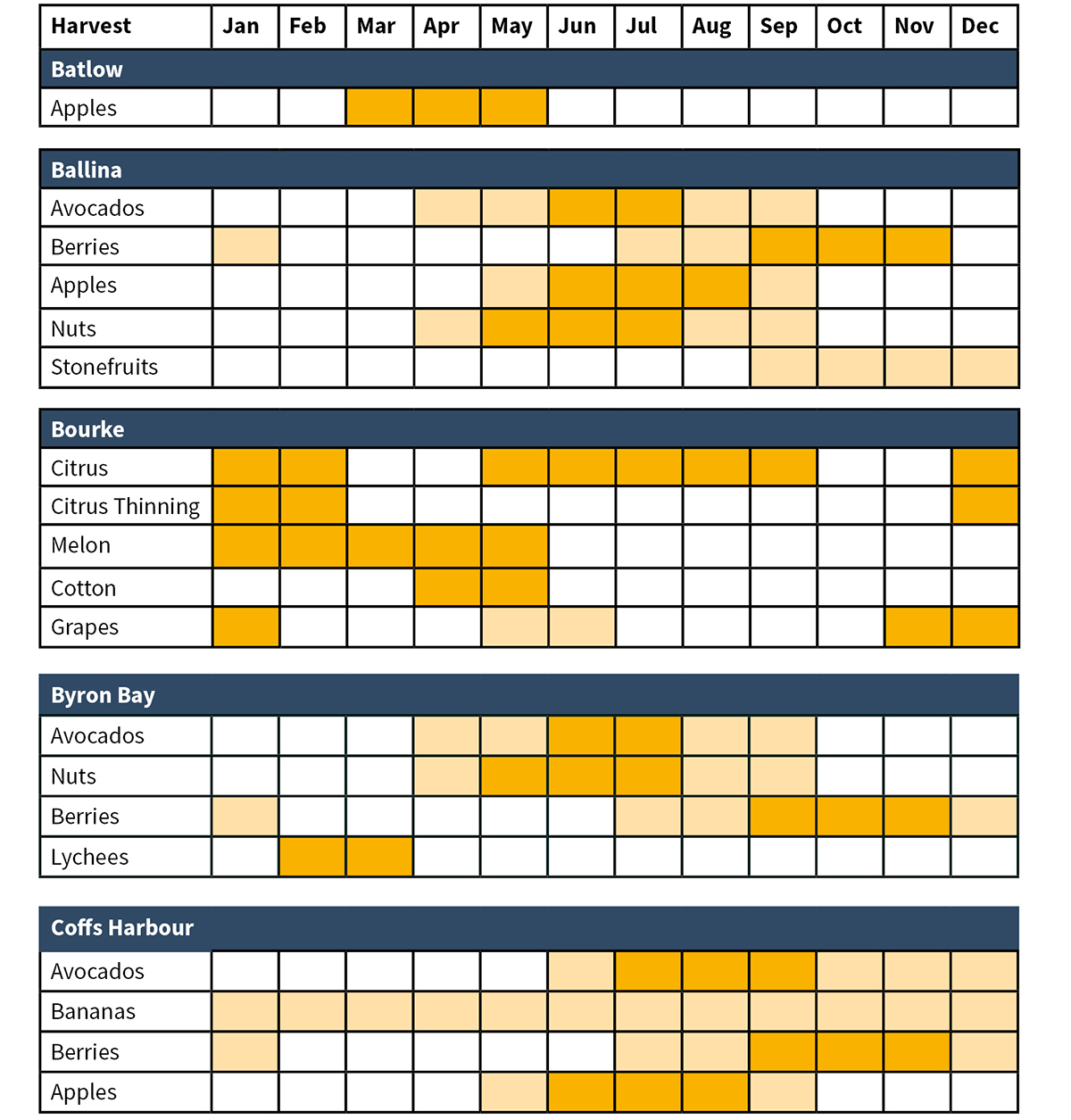 Erntekalender New South Wales 1