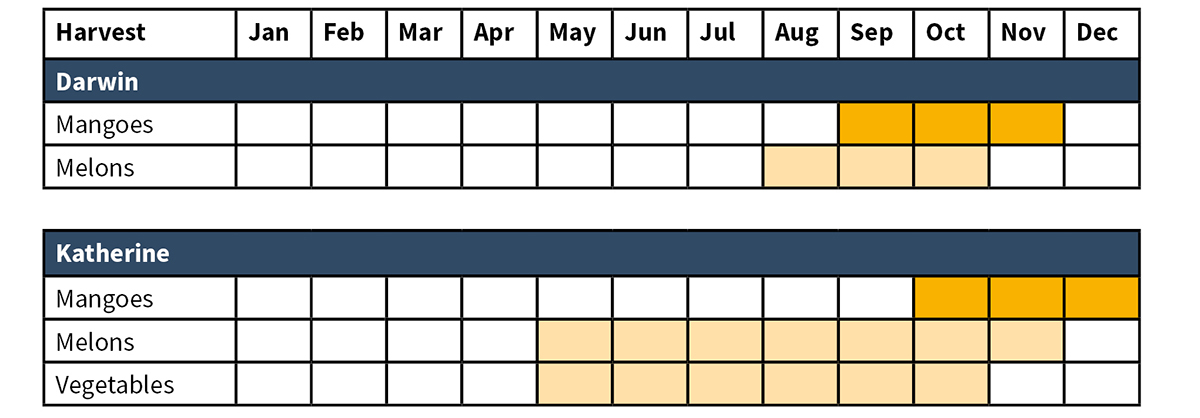 Erntekalender Northern Territory