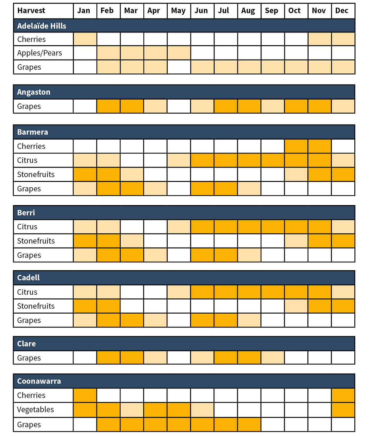 Erntekalender South Australia 1