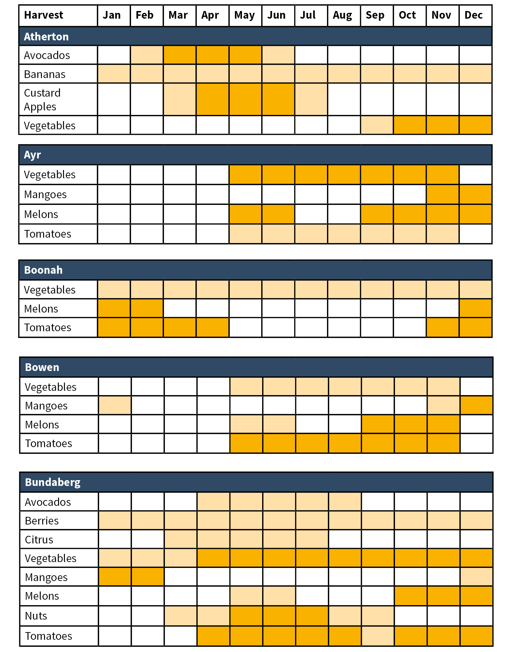 Erntekalender Queensland 1
