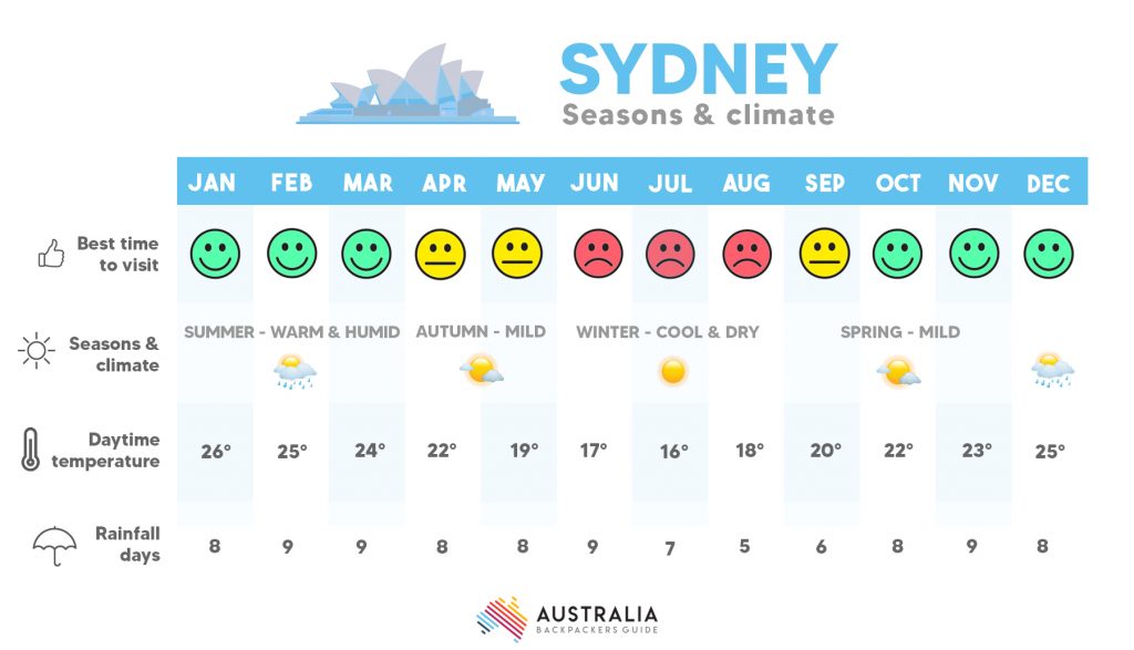Tabelle mit den Jahreszeiten und Temperaturen in Sydney das ganze Jahr über